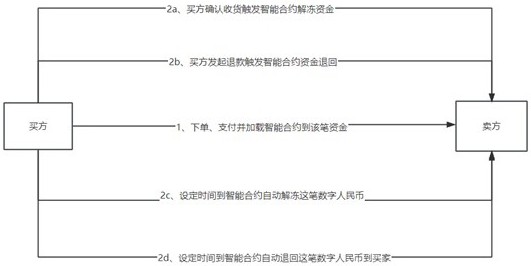 一种实现双方交易资金安全的方法与流程