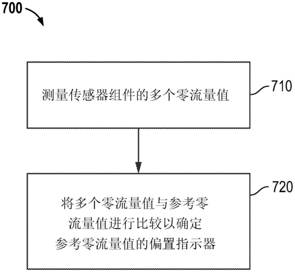 检测参考零流量值的测量偏置的制作方法