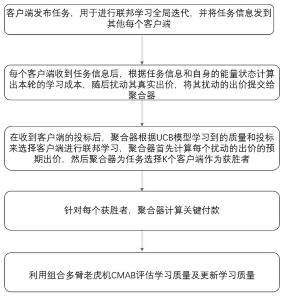 具有隐私保护激励的空中计算网络用联邦学习方法及系统