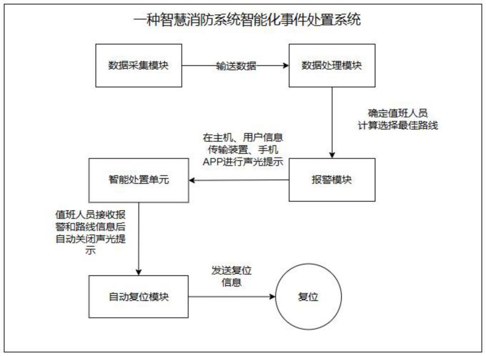 一种智慧消防系统智能化事件处置系统及方法与流程