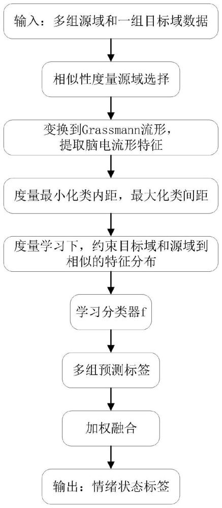 一种多源流形度量特征的脑电域自适应方法