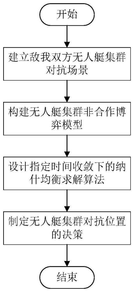 一种基于博弈论的无人艇集群指定时间位置决策方法与装置