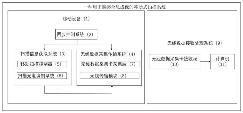 一种用于遥感全息成像的移动式扫描系统及方法