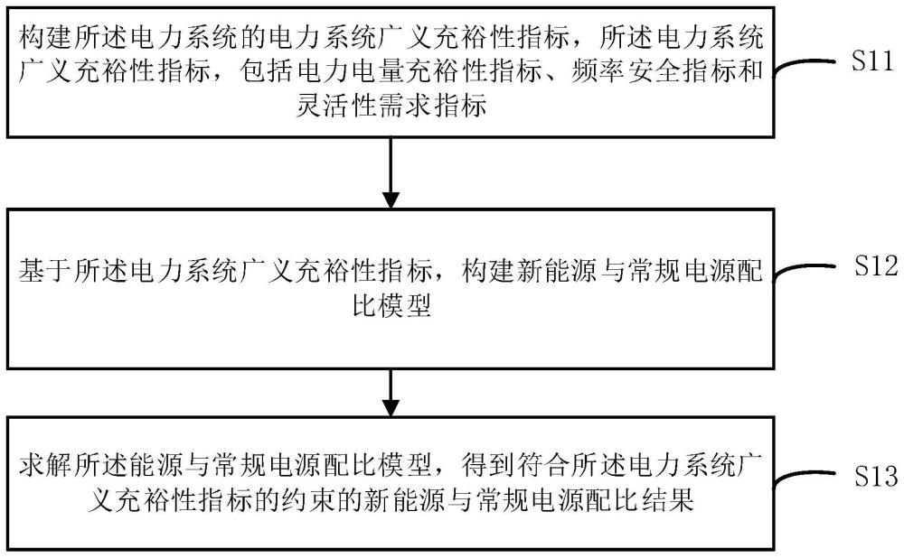 一种电力系统的新能源与常规电源配比方法、装置及介质与流程