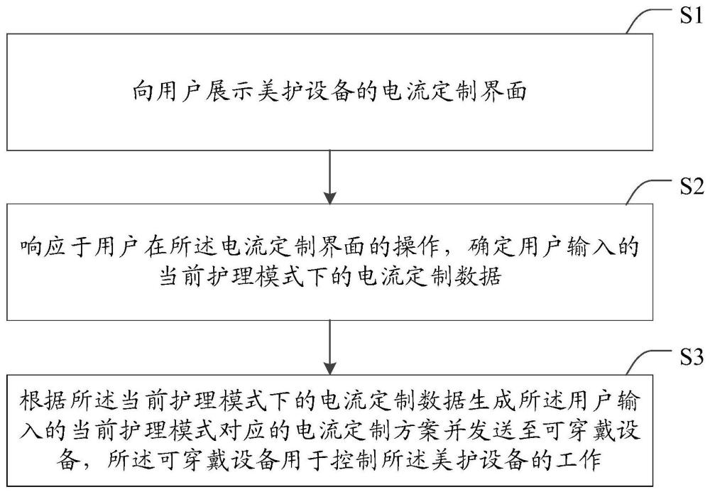 美护设备的护理定制方法、装置、终端设备及美护系统与流程