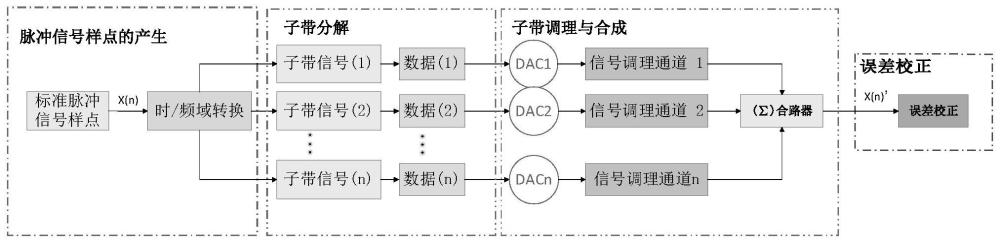 一种基于子带分解与合成的极窄脉冲产生装置