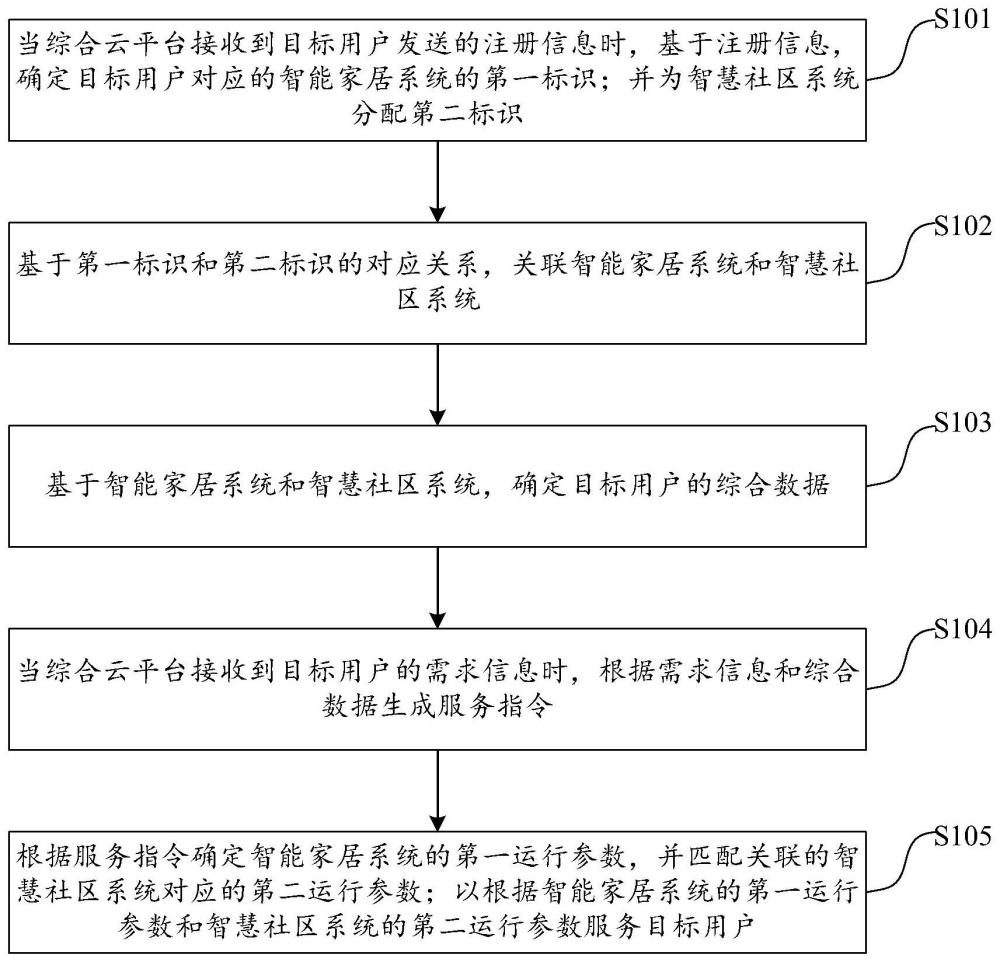 一种基于智能家居和智慧社区的服务方法及装置与流程