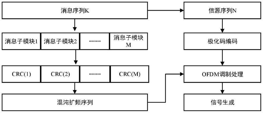 一种混沌正交导频多层校验串行抵消列表译码方法