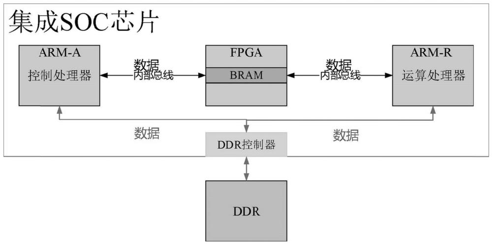 一种集成SOC处理器间冗余数据交互系统及方法与流程