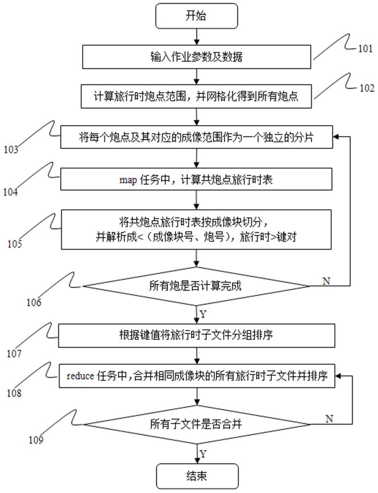 一种共成像点旅行时表提取方法及其系统与流程