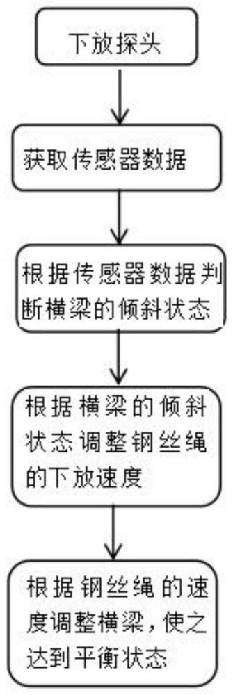 一种超声波成孔检测仪绞车高精度自平衡方法和装置