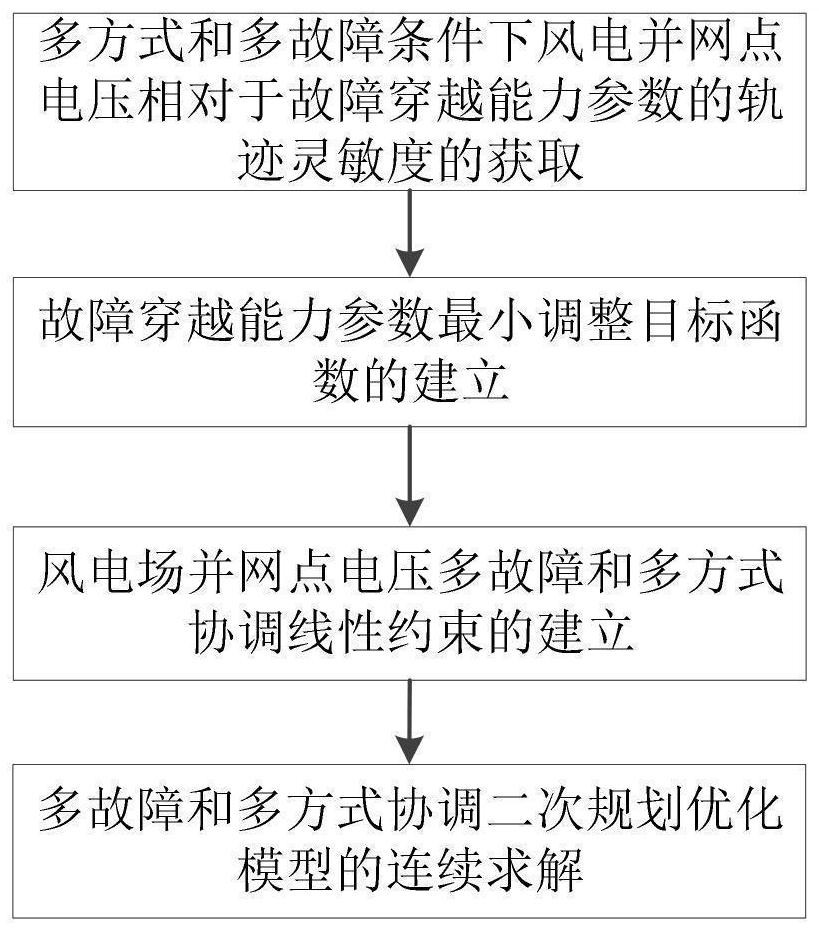 风电场故障穿越能力参数的优化方法及系统与流程