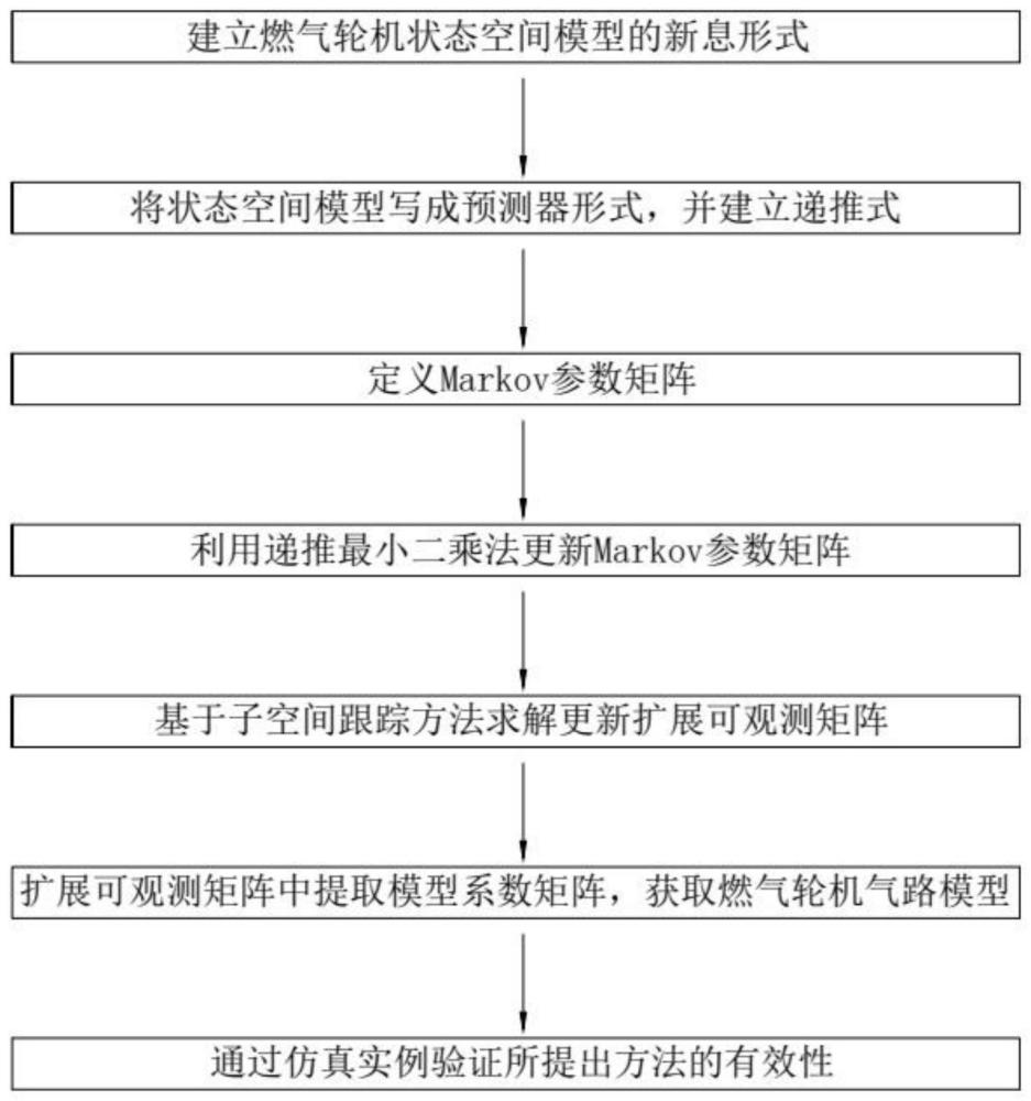 一种基于子空间跟踪的燃气轮机气路建模方法