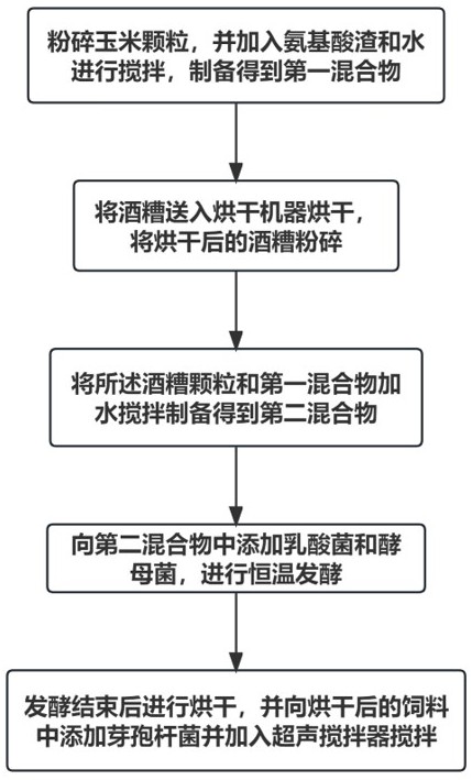 一种包含酒糟的发酵生物饲料及其制备方法与流程