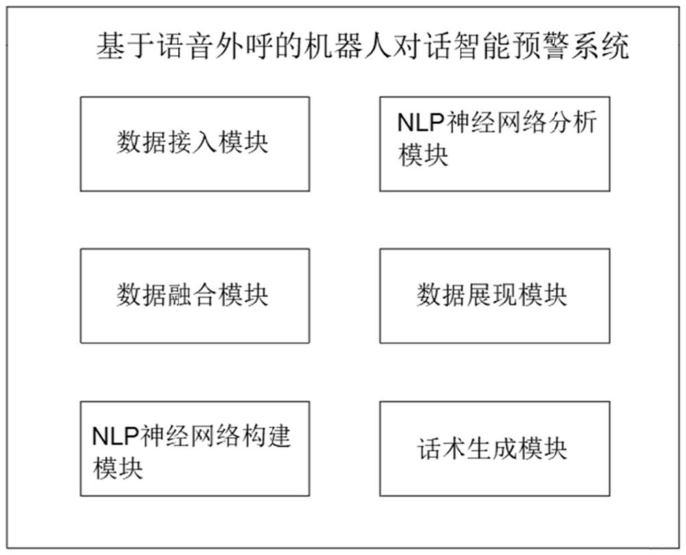 一种基于语音外呼的机器人对话智能预警系统的制作方法