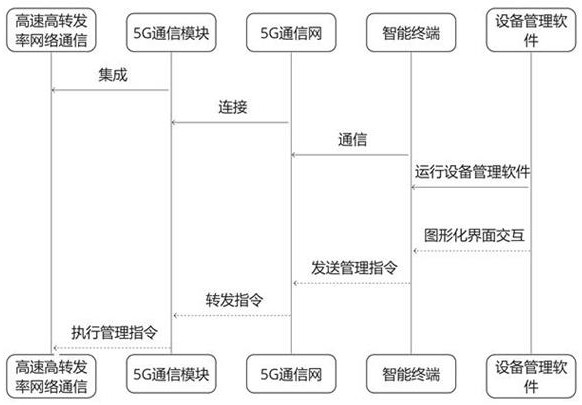 一种使用智能终端对高速高转发率网络通信设备进行管理的系统的制作方法