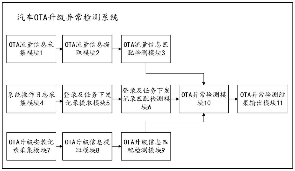 汽车OTA升级异常检测系统及方法与流程