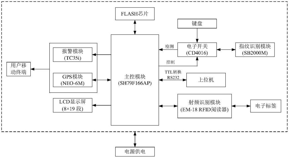 一种基于指纹安全验证系统的制作方法