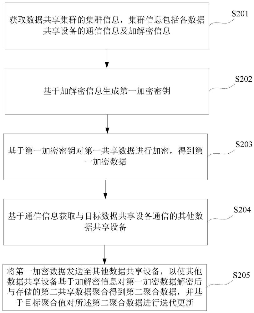 数据共享方法、装置、设备及存储介质与流程