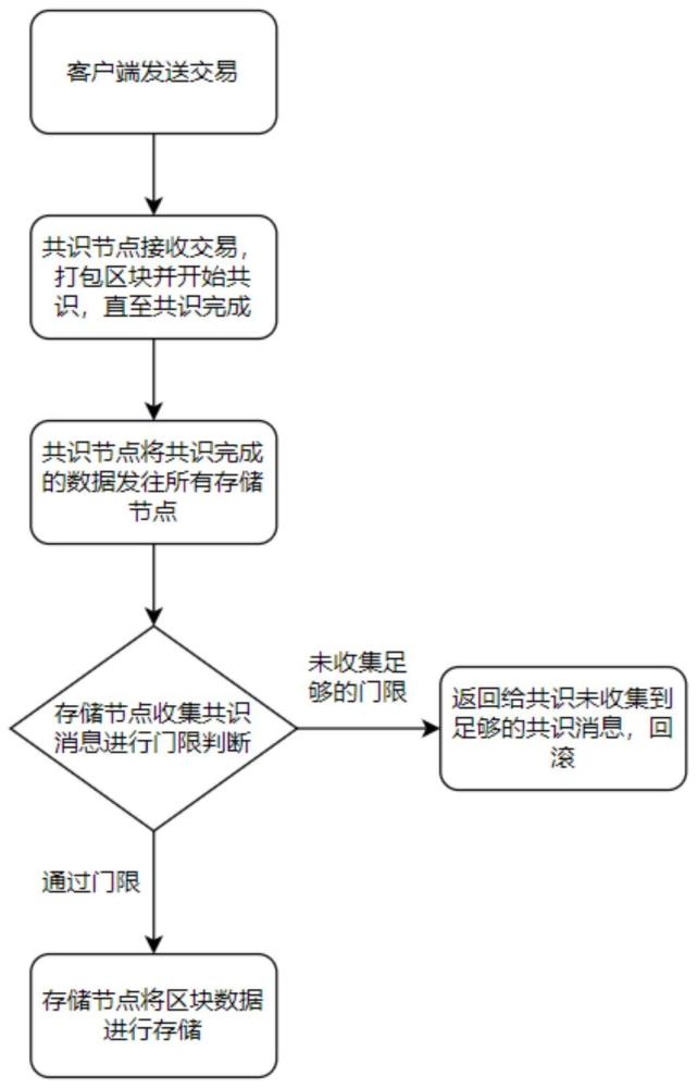 用于联盟链节点共识与存储分离的数据处理方法及系统与流程