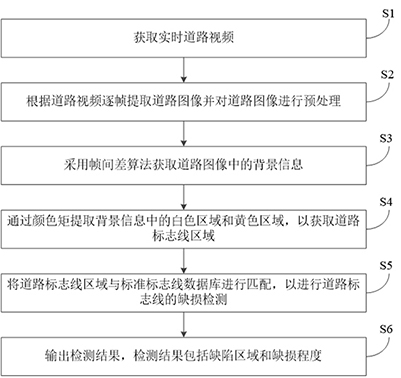 道路标志线的检测方法、检测装置与流程