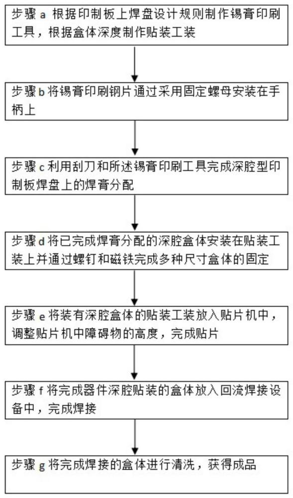 一种深腔型印制板表面贴装方法与流程