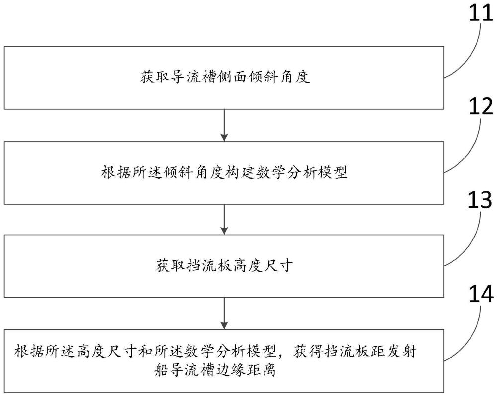 一种挡流板距发射船导流槽边缘距离的确定方法及装置与流程