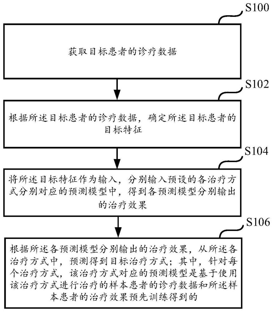 预测方法和预后方法与流程