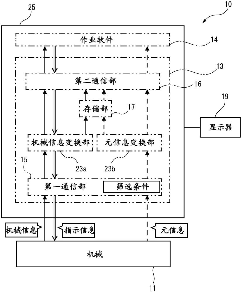 与机械可相互通信地连接的计算机以及系统的制作方法