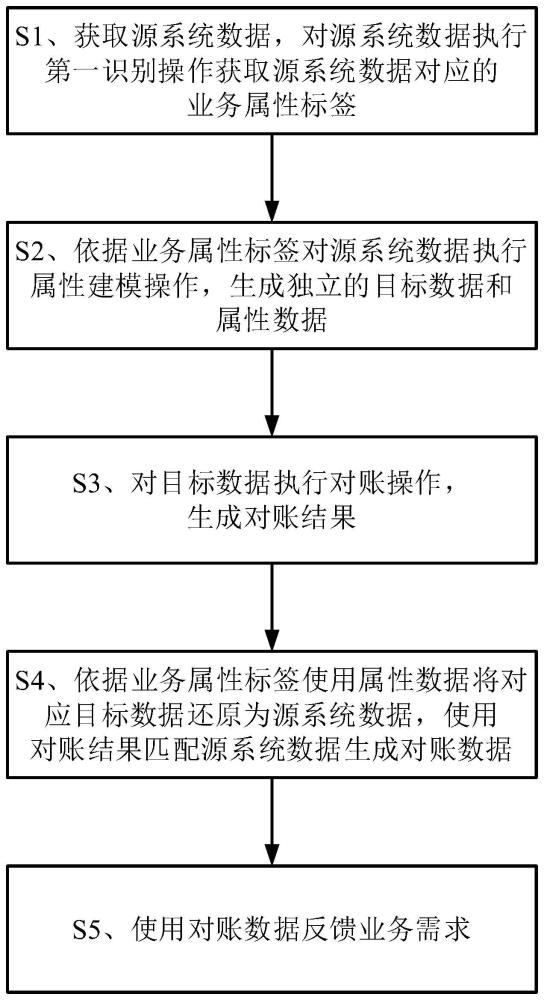 一种基于业务属性建模的通用对账数据处理方法及系统与流程