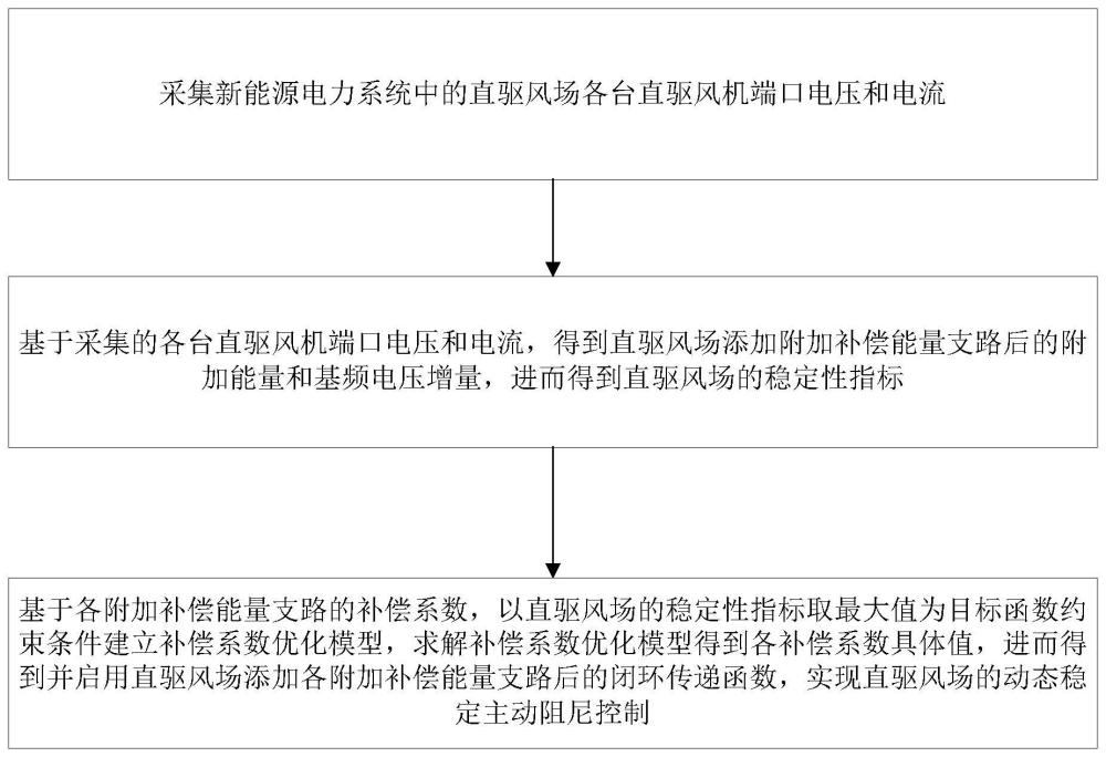 新能源电力系统动态稳定主动阻尼控制方法及系统