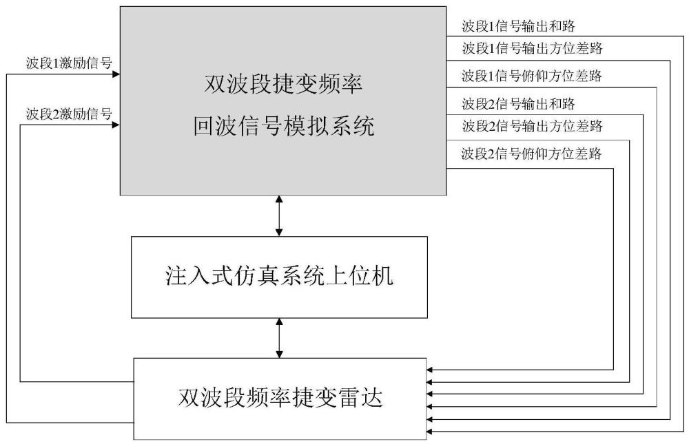 一种双波段频率捷变雷达的回波信号模拟系统及方法与流程