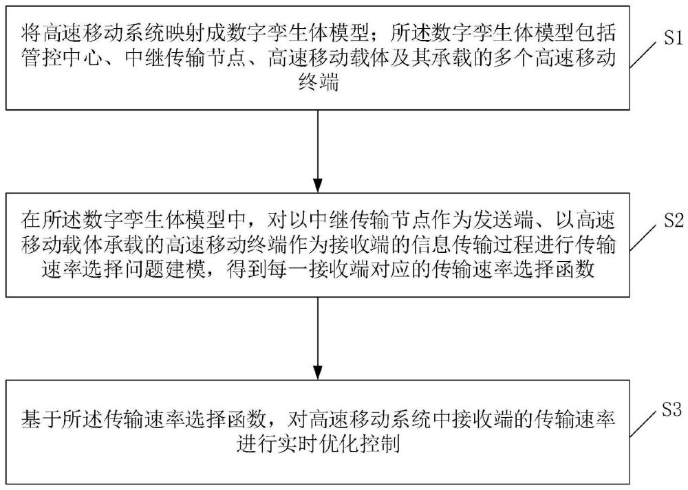 高速移动系统数字孪生体模型轻量化传输速率选择方法与流程