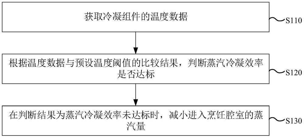 一种烹饪设备及其控制方法和控制装置与流程