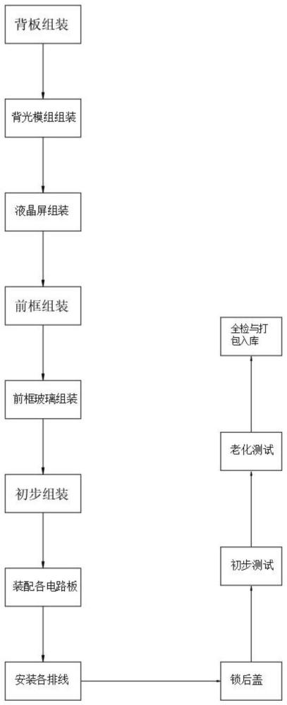 一种大型白板一体机组装生产工艺及其产品的制作方法