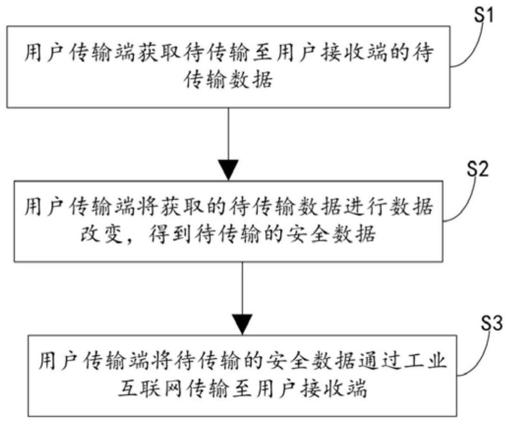 一种工业互联网数据传输的方法与流程