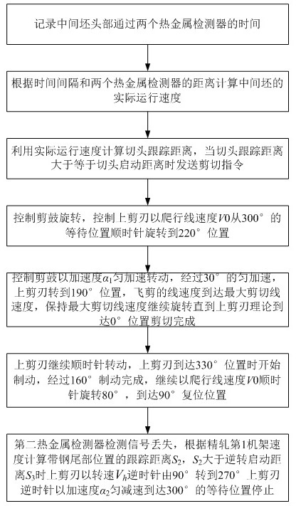 一种热轧薄带线飞剪的控制方法