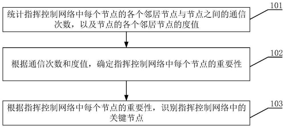 指挥控制网络关键节点识别方法、装置、终端及存储介质