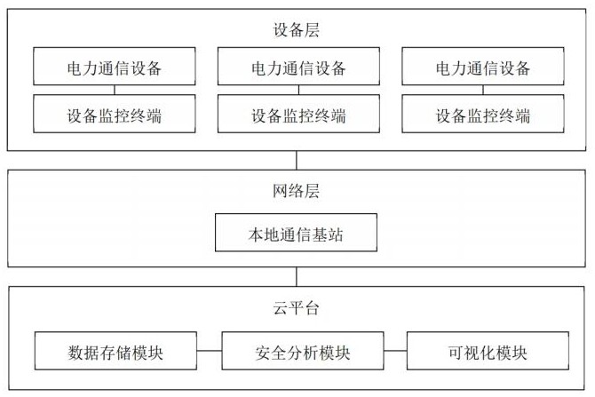 一种电力通信设备安全运维系统的制作方法