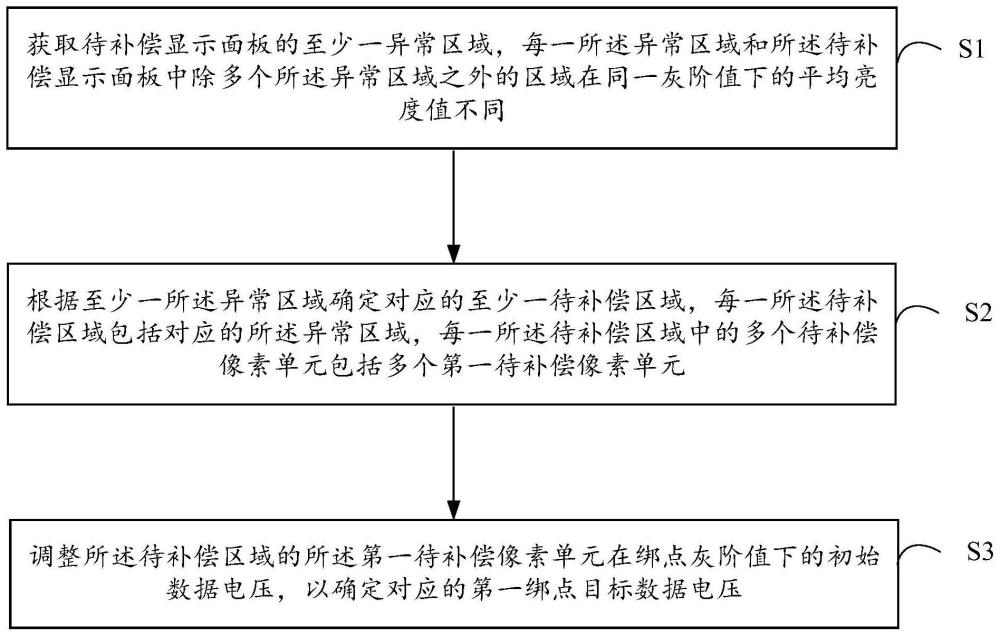 目标数据电压的生成方法及其设备、显示面板与流程