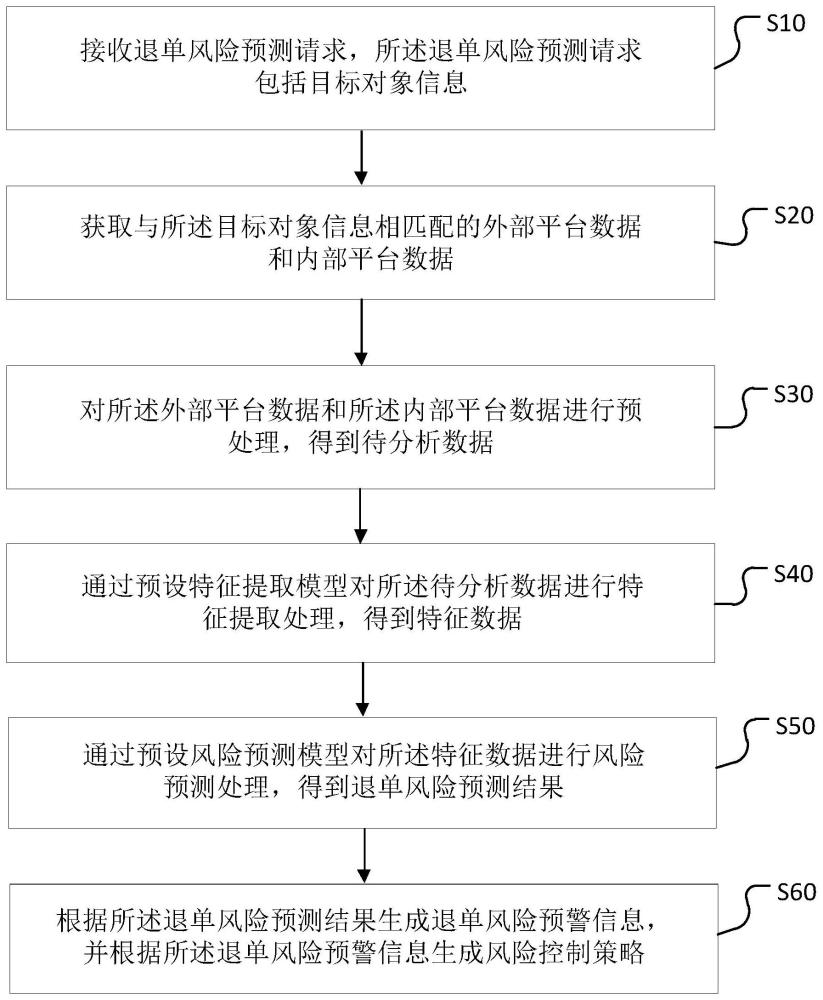 用户退单风险预警方法、装置、计算机设备及存储介质与流程