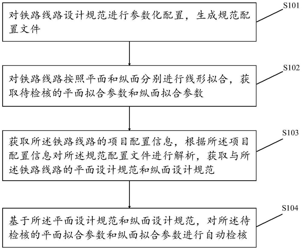 用于线形整正计算的线路设计参数自动检核方法及系统与流程