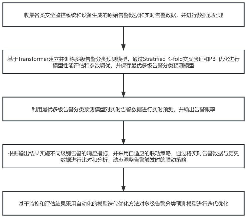 一种基于多级智能联动的告警响应方法及系统与流程