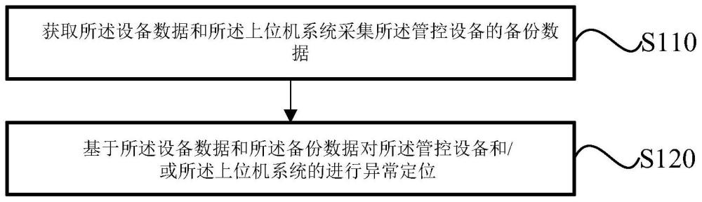 设备数据的自动监控系统及方法与流程