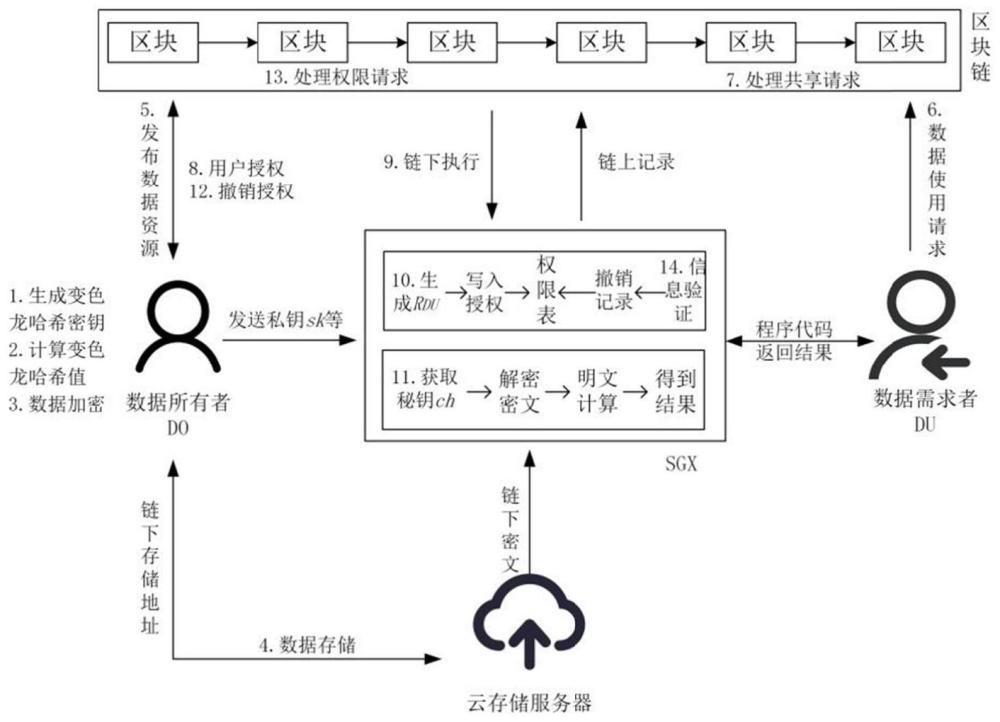 一种基于SGX的用户可控的医疗数据安全共享方法和系统与流程