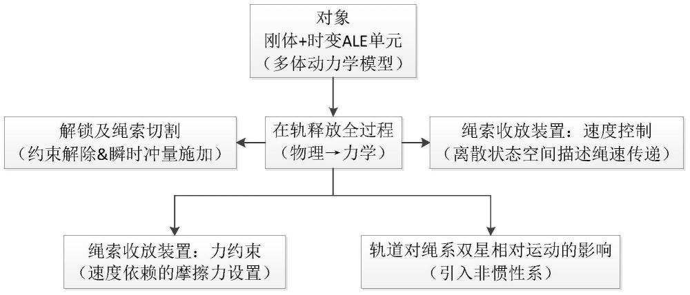 一种绳系双星在轨释放全过程动力学建模方法与流程