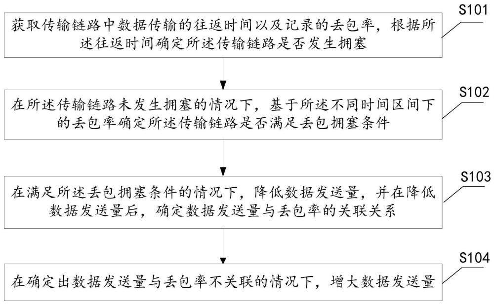 传输链路的拥塞控制方法、装置、设备及存储介质与流程