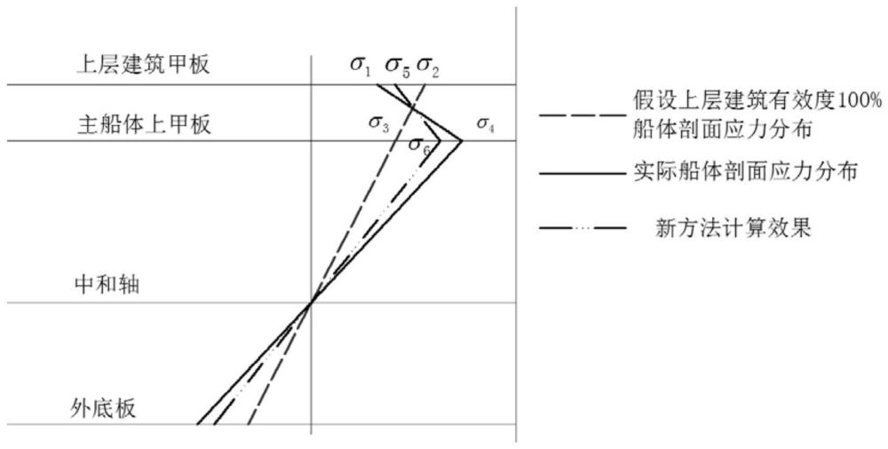 一种考虑上层建筑有效度的船体剖面校核方法与流程