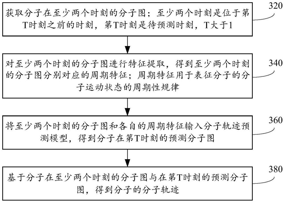 分子轨迹预测方法、装置、设备、介质及程序产品与流程