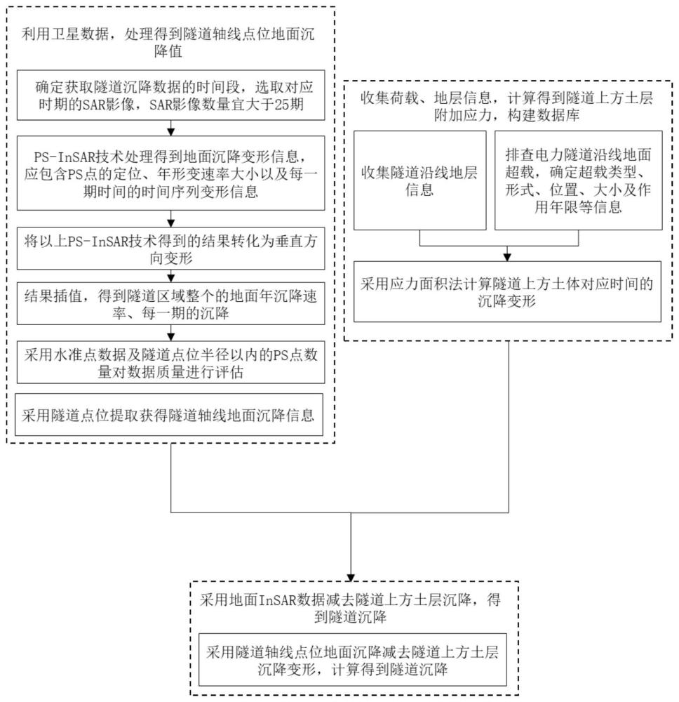 基于时序InSAR数据的地面超载诱发的电力隧道沉降观测方法与流程